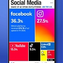 Meta Dominates Social Platform Ad Spending