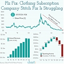 Subscription Clothing Company Stitch Fix is Struggling