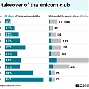 (Infographic) The World’s 1,249 Unicorns -  AI's Takeover of The Unicorn Club