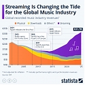 Streaming Is Changing the Tide for the Global Music Industry