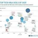 (Infographic) The Top 10 Tech M&A Deals Of 2020