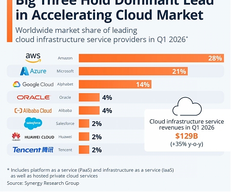 AI Boom : Global Cloud Market to Exceed $500 Billion in 2026