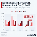 Netflix Subscriber Growth Bounces Back for Q2 2023