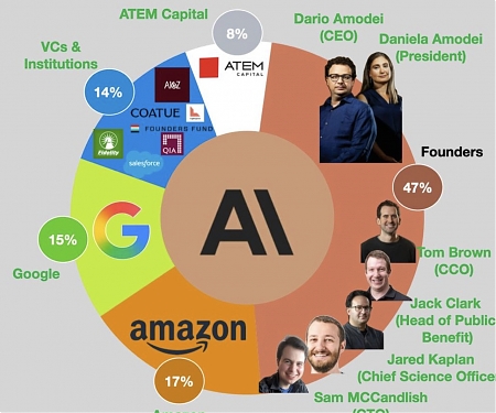 Who Owns Anthropic ?
