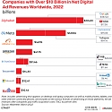 Companies with Over $10 Billion in Net Digital Ad Revenues Worldwide, 2022