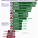 (Infographic) Tech Manufacturers by R&D Investment Change in 2023