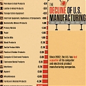 (Infographic) Visualizing the Decline of U.S. Manufacturing, by Sector