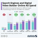 Search Engines and Digital Video Bolster Online Ad Spend