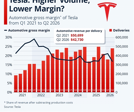 Tesla : Higher Volume, Lower Margin ?