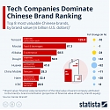 What Are the Most Valuable Chinese Brands ?