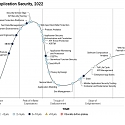 Gartner ® Hype Cycle™ for Application Security, 2022
