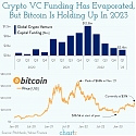Crypto VC Funding has Evaporated, But Bitcoin is Holding Up in 2023