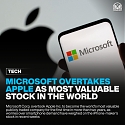 Microsoft Overtakes Apple as Most Valuable Stock in the World