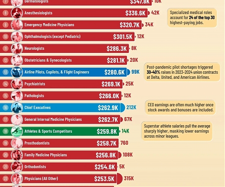 The 30 Highest-Paying Jobs in America