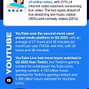 (Infographic) Live Streaming Revolution : From Niche To Mainstream & Beyond